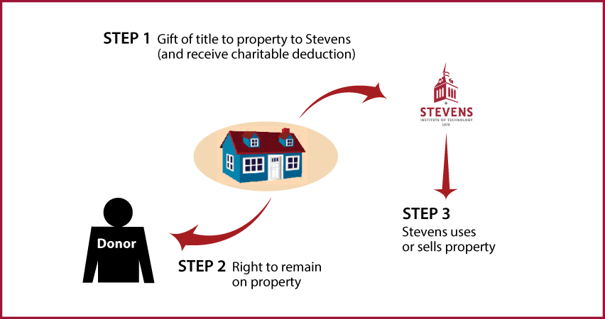 Gift of Personal Residence or Farm with Retained Life Estate Diagram. Description of image is listed below.