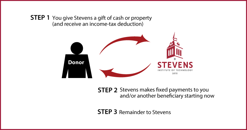 Immediate-Payment Charitable Gift Annuity Diagram. Description of image is listed below.