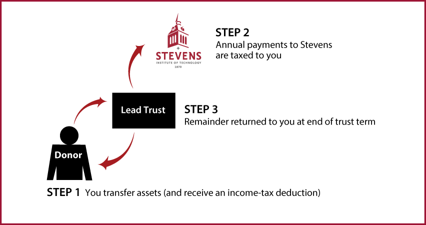 Grantor Lead Trust Thumbnail
