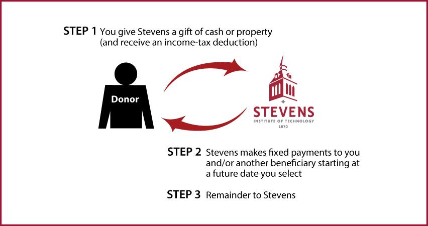 Deferred-Payment Charitable Gift Annuity Thumbnail