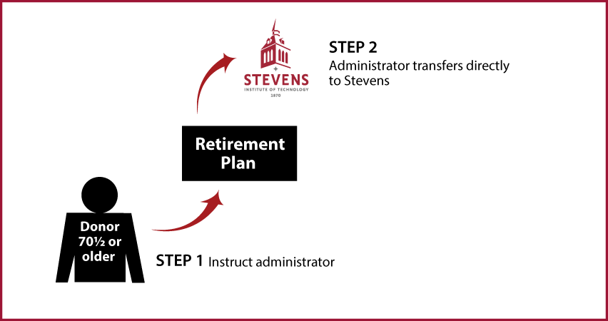 IRA Rollover Gifts (QCD) Thumbnail