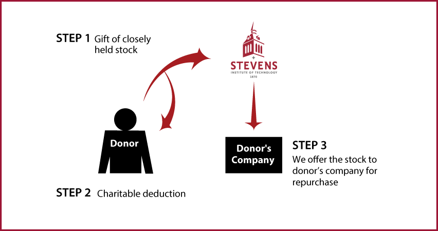 Closely Held Business Stock Diagram. Description of image is listed below.