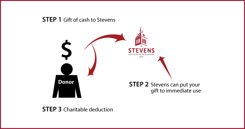 Cash, Checks, and Credit Cards Diagram. Description of image is listed below.