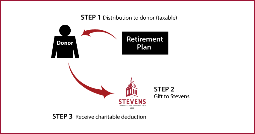 Gifts from Retirement Plans During Life Thumbnail