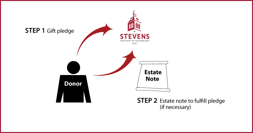Gifts by Estate Note Diagram. Description of image is listed below.